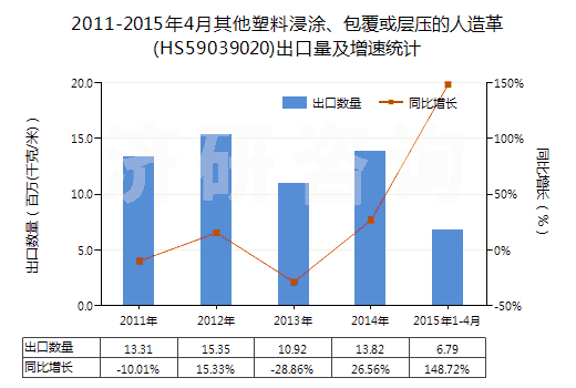 2011-2015年4月其他塑料浸涂、包覆或?qū)訅旱娜嗽旄?HS59039020)出口量及增速統(tǒng)計